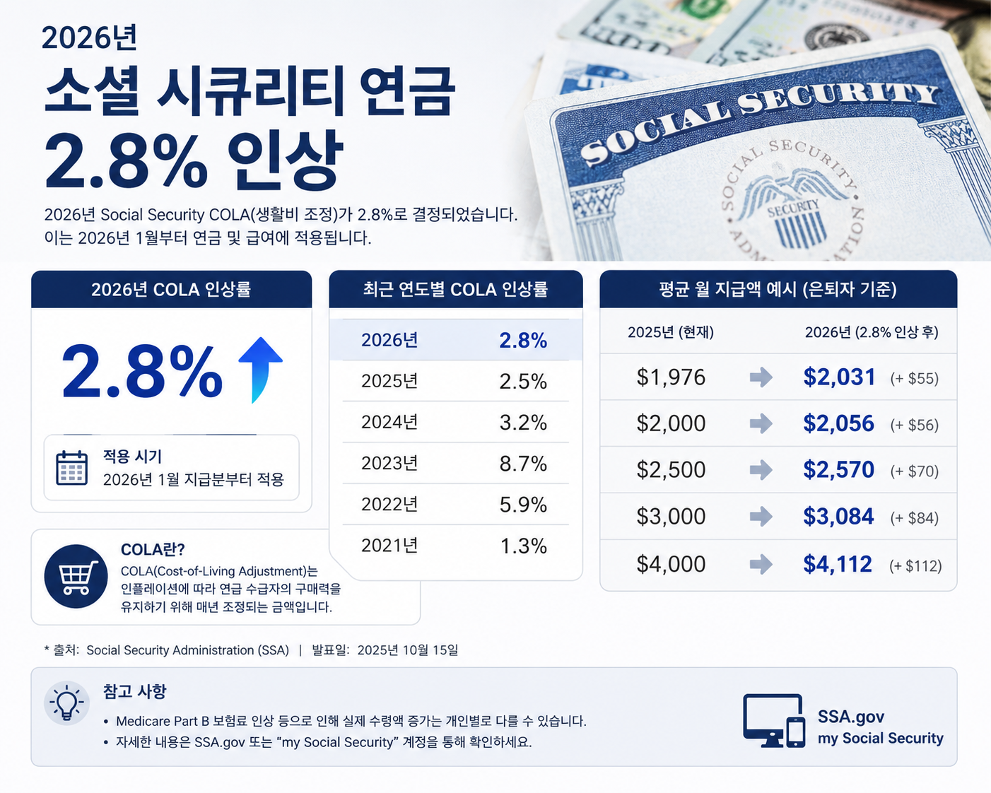 2026년 소셜 시큐리티 연금 얼마나 오를까? 미리 보는 인상 소식